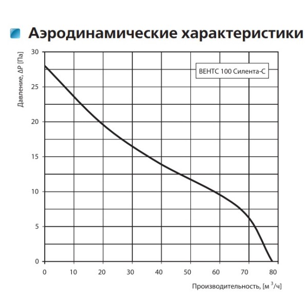 Осевой энергосберегающий вентилятор Vents 100 Силента-СТН - фото №1