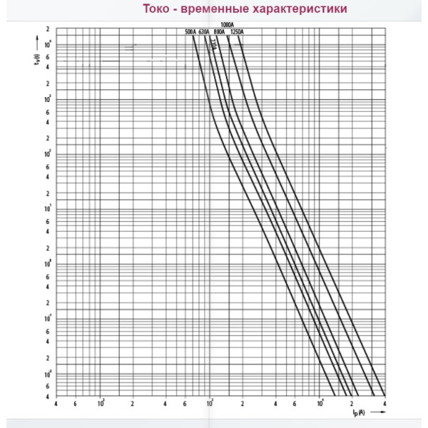 Запобіжник ETI 004116101 NH-4/gG 630A 500V - фото №2