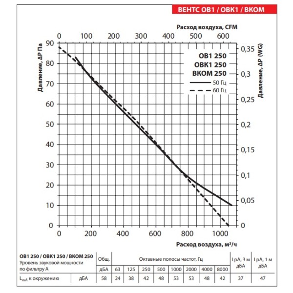 Осьовий вентилятор Vents ВКОМ 250 - фото №2