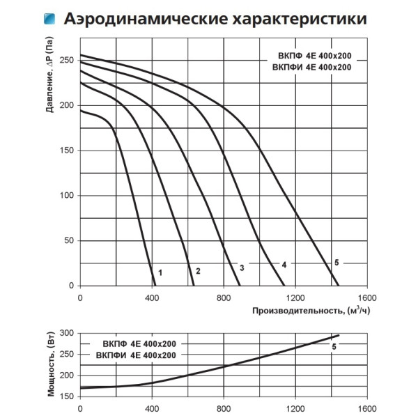 Канальний відцентровий вентилятор ВКПФ 4Е 400*200 Vents - фото №1