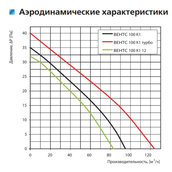 Осевой вентилятор Vents 100 K1 Л - фото №1