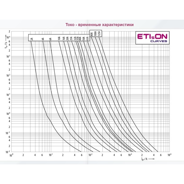 Запобіжник ETI 004181206 NH-000/gG 20A 500V KOMBI - фото №2