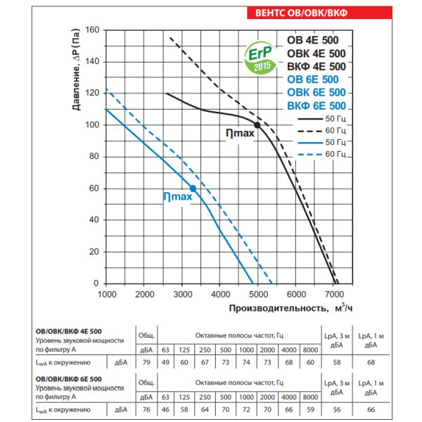Осевой вентилятор Vents ОВ 4Е 500 - фото №2