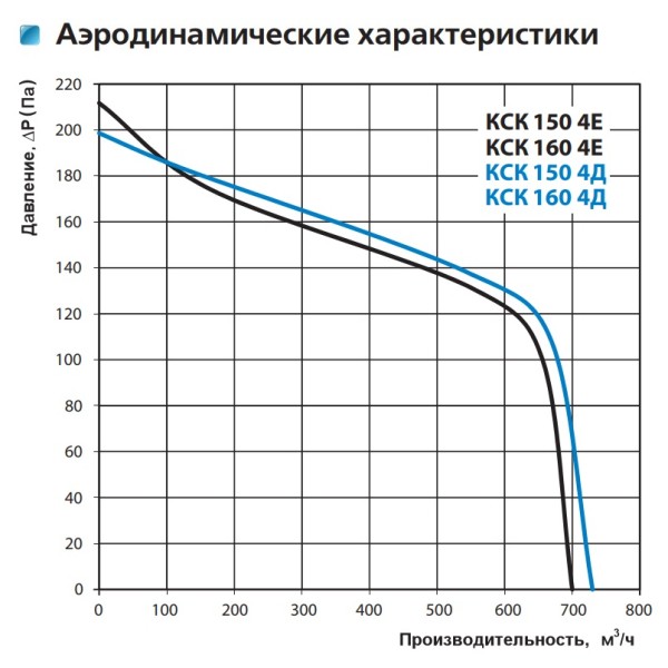 Відцентровий кухонний вентилятор КСК 150 4Д Vents - фото №2