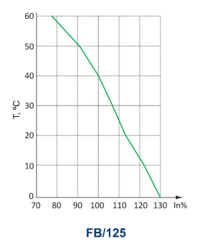 Автоматичний вимикач ECOHOME ECO FB/125 3p 80A - фото №5