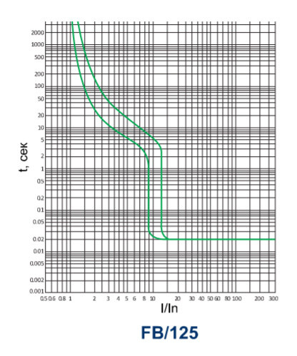Автоматичний вимикач ECOHOME ECO FB/125 3p 80A - фото №6