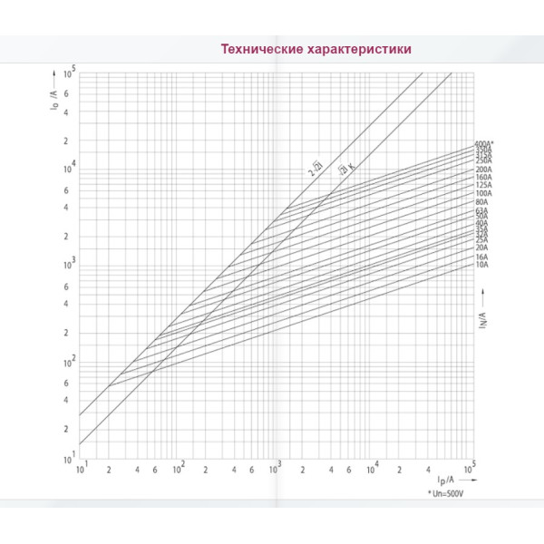 Запобіжник ETI 004371215 M00 UQ01/125 A/690V aR (200 kA) - фото №1