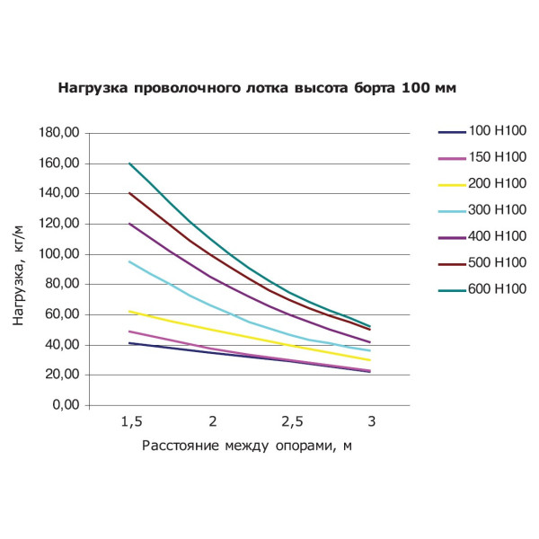 Дріт лоток 100х150х3000мм DKC FC1015 - фото №2