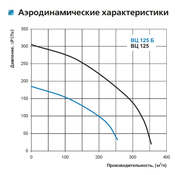 Канальный центробежный вентилятор ВЦ-ПК 125 Vents - фото №2