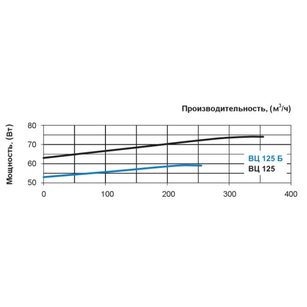 Канальный центробежный вентилятор ВЦ-ПК 125 Vents - фото №3