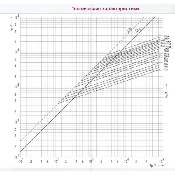 Запобіжник ETI 004723216 M1UQ2/160A/690V gR (200 kA) - фото №1