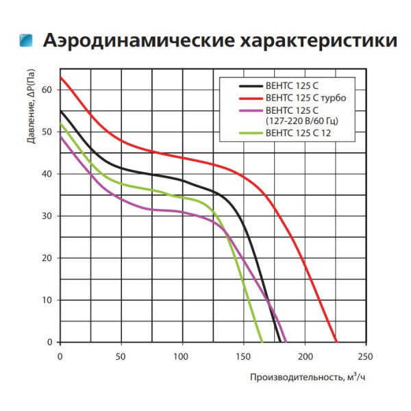 Осьовий вентилятор Vents 125 С - фото №2