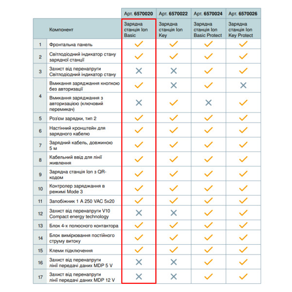 Зарядна станція OBO Bettermann Ion Basic 22 кВт Mode 3 Type 2 кабель 5м - фото №3