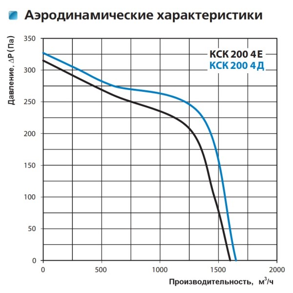 Центробежный кухонный вентилятор КСК 200 4Д Vents - фото №2