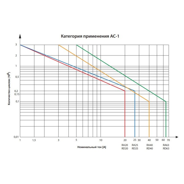 Контактор ETI 002464028 RD 63-31 (230V AC/DC) (AC1) - фото №3