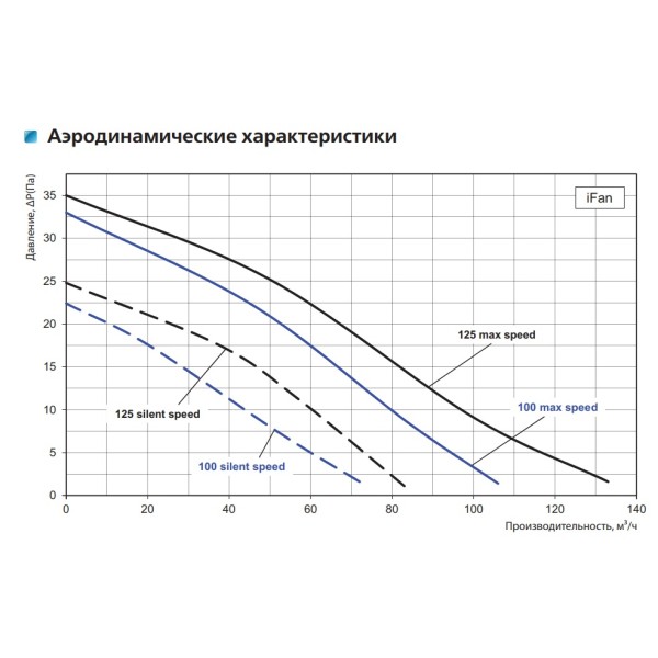 Інтелектуальний вентилятор Vents iFan 100 - фото №1