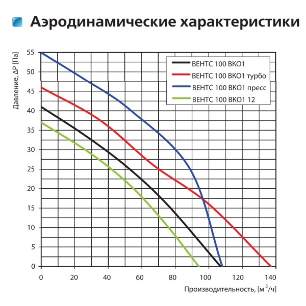 Осьовий канальний вентилятор Vents 100 ВКО1 - фото №1