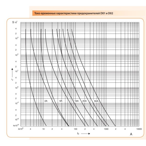 Запобіжник ETI 002212002 D0 2 gL/gG 25A 400V - фото №3