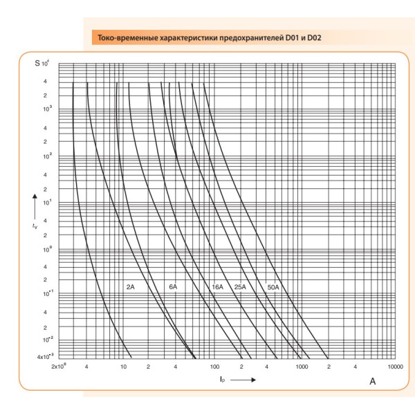 Запобіжник ETI 002212006 D0 2 gL/gG 32A 400V - фото №2