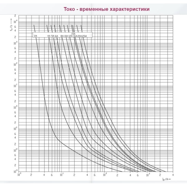 Запобіжник ETI 002625214 CH SU 10x85 gPV 10A 1500V (30kA) - фото №3