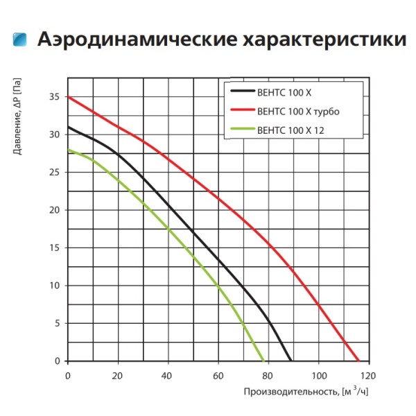 Осевой декоративный вентилятор Vents 100 Х - фото №1