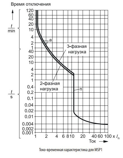 Автомат защиты двигателя ETI 004646628 MSP1-32 (15 kW 22-32A) - фото №1