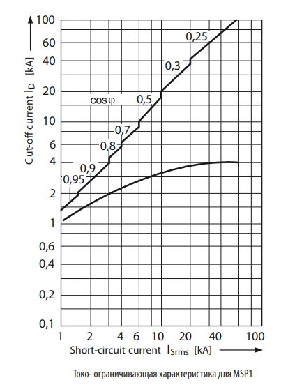 Автомат защиты двигателя ETI 004646628 MSP1-32 (15 kW 22-32A) - фото №2