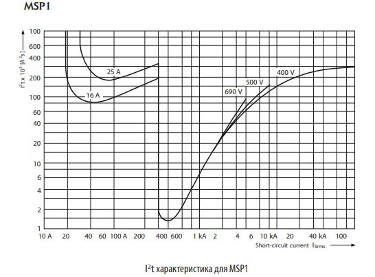 Автомат защиты двигателя ETI 004646628 MSP1-32 (15 kW 22-32A) - фото №3