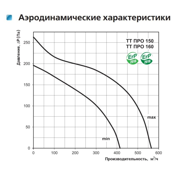 Канальный вентилятор смешанного типа ТТ ПРО 160 Vents - фото №1