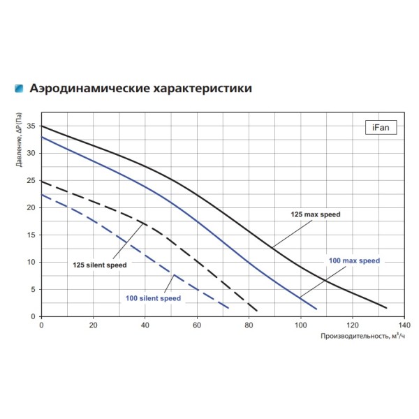 Інтелектуальний вентилятор Vents iFan Move 100 - фото №1