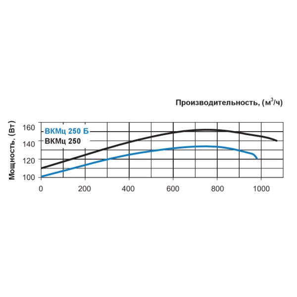 Канальный центробежный вентилятор ВКМц 250 Vents - фото №4