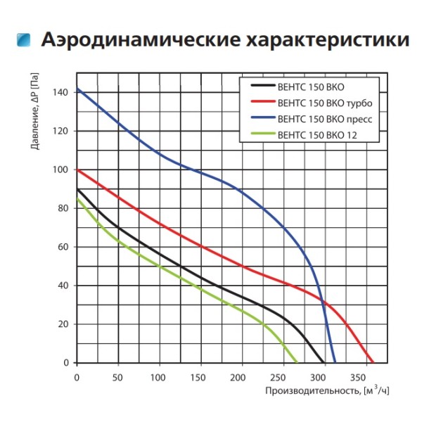Осевой канальный вентилятор Vents 150 ВКО Турбо - фото №1