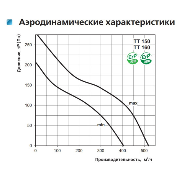 Канальный вентилятор смешанного типа ТТ 150 Vents - фото №1