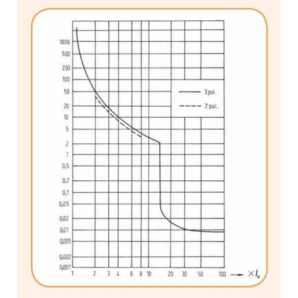 Автомат защиты двигателя ETI 004600070 MS25-2.5 - фото №1