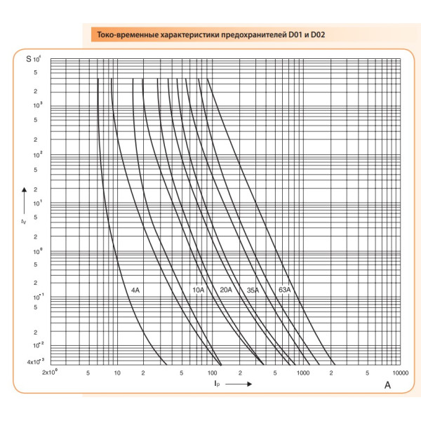 Запобіжник ETI 002212007 D0 2 gL/gG 40A 400V - фото №3