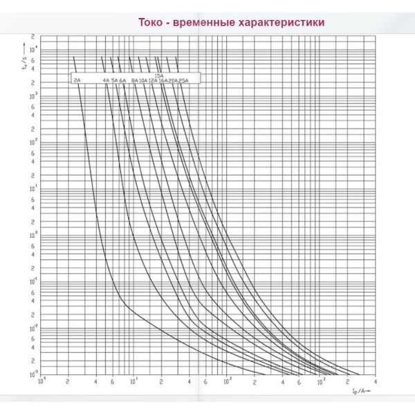Запобіжник ETI 002625285 CH 10x85 gPV 15A 1500V (30kA) - фото №2