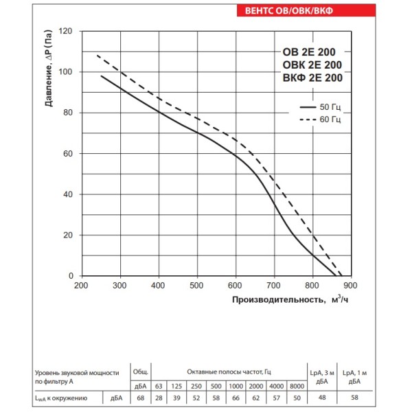Осевой вентилятор Vents ОВ 2Е 200 - фото №2