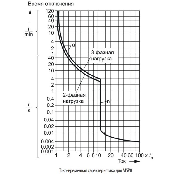 Автомат защиты двигателя ETI 004646623 MSP0-6 (2.2 kW 4-6A) - фото №4