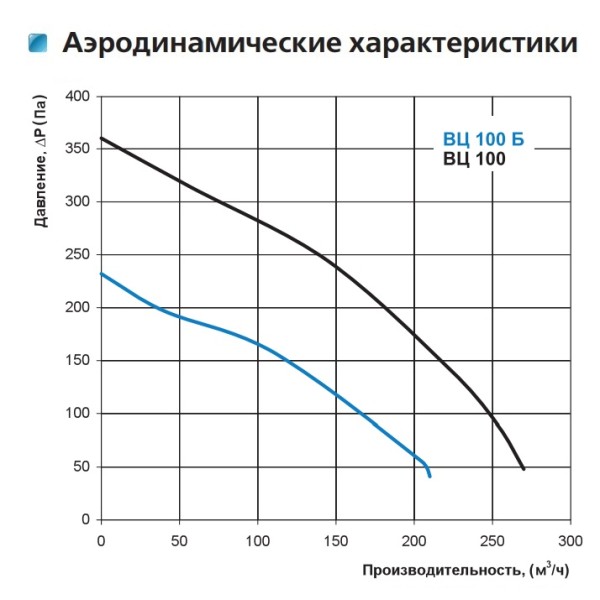 Канальный центробежный вентилятор ВЦ-ПН 100 Vents - фото №2