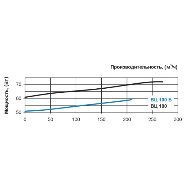 Канальный центробежный вентилятор ВЦ-ПН 100 Vents - фото №3