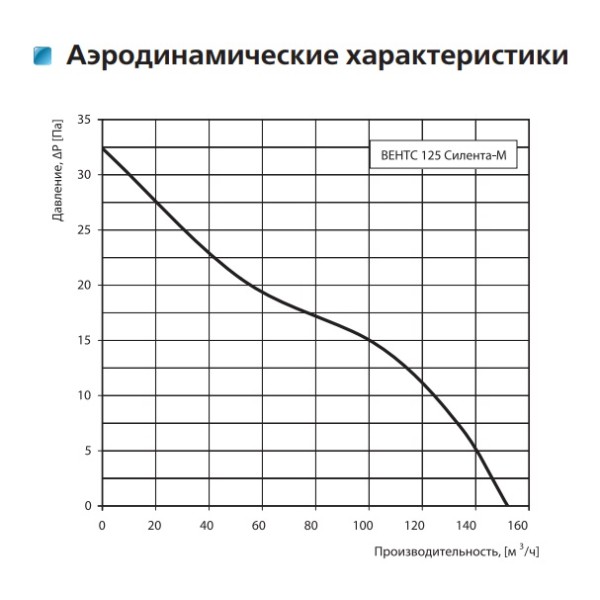 Осевой энергосберегающий вентилятор Vents 125 Силента-М К - фото №1