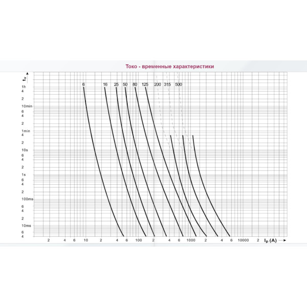 Запобіжник ETI 004333209 M1UQU-N/63A/690V gR (50kA) - фото №2