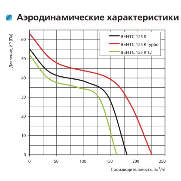 Осевой вентилятор Vents 125 K Л - фото №1