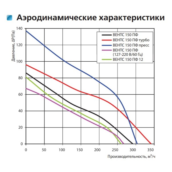 Осевой вентилятор Vents 150 ПФ - фото №4