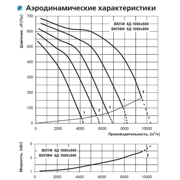 Канальный центробежный вентилятор ВКПФИ 6Д 1000*500 Vents - фото №1
