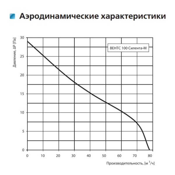 Осевой энергосберегающий вентилятор Vents 100 Силента-М - фото №1
