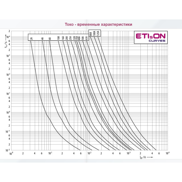 Запобіжник ETI 004181208 NH-000/gG 32A 500V KOMBI - фото №2