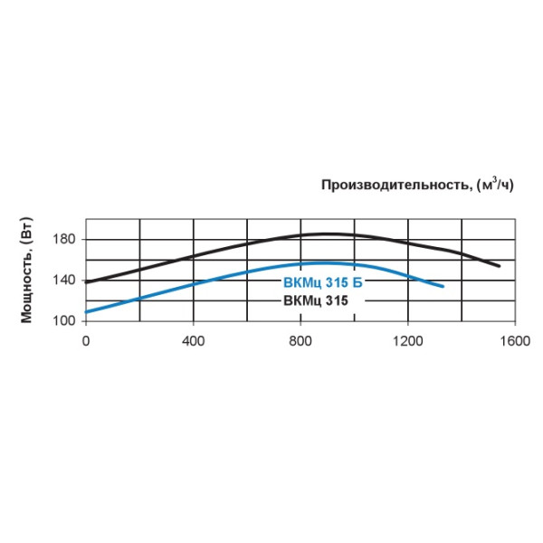 Канальний відцентровий вентилятор ВКМц 315 Vents - фото №4