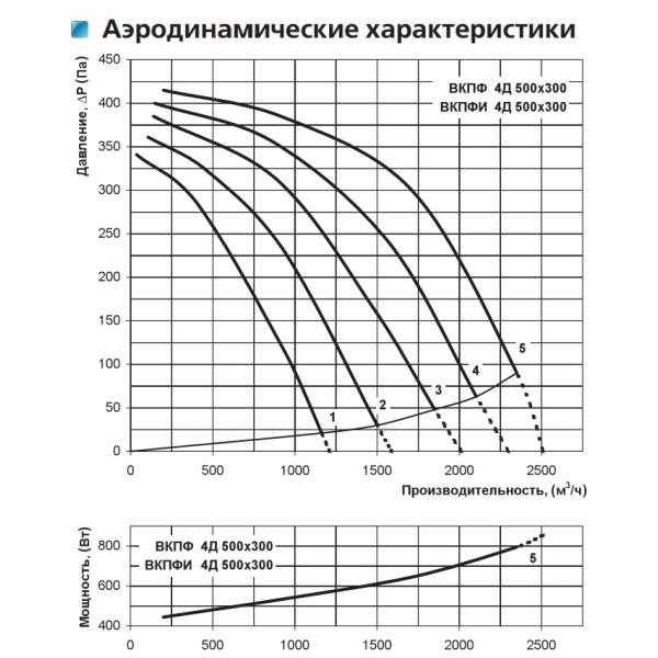 Канальный центробежный вентилятор ВКПФ 4Д 500*300 Vents - фото №1
