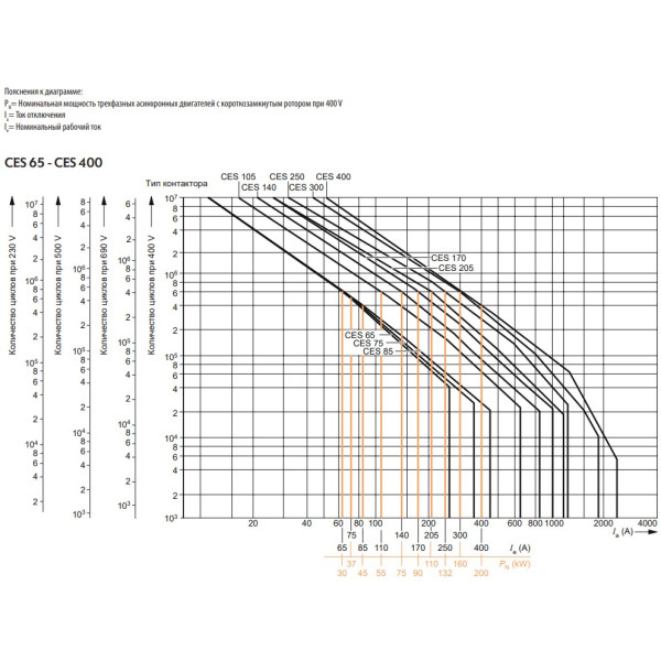 Контактор ETI 004646571 CES 250.22 (132 kW) 230V AC - фото №2
